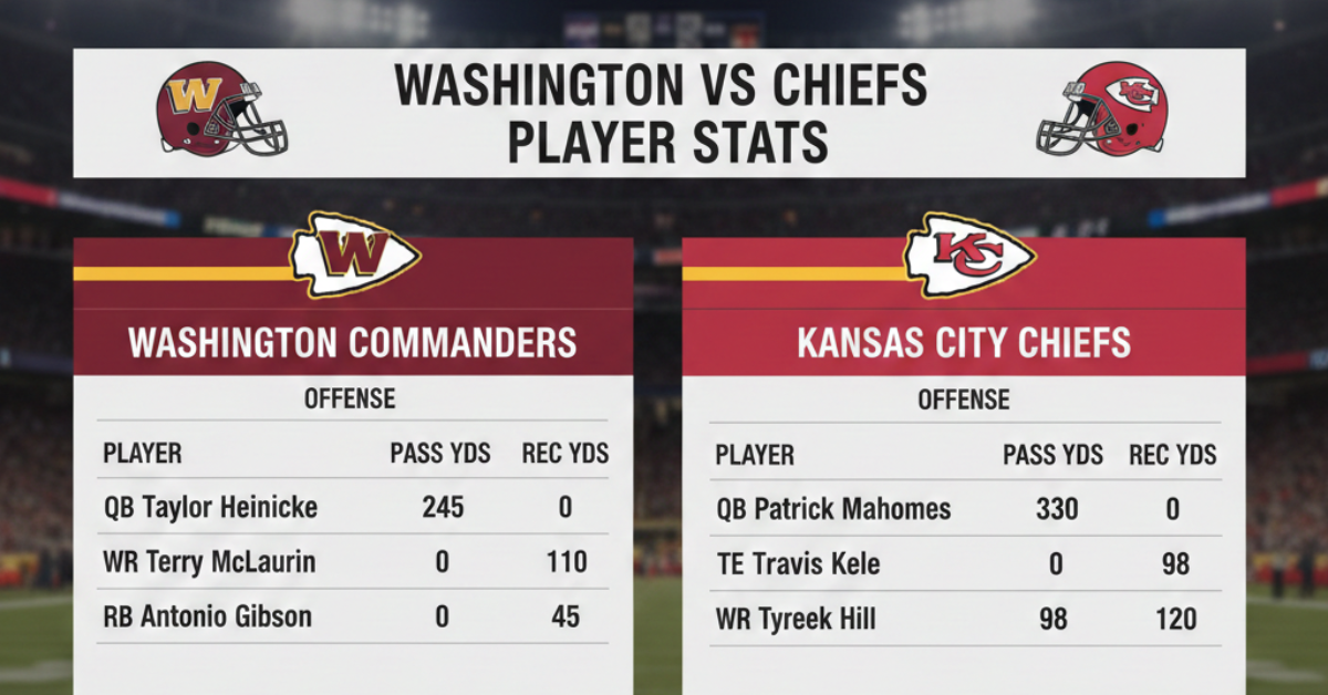 Washington Commanders vs Kansas City Chiefs Player Stats