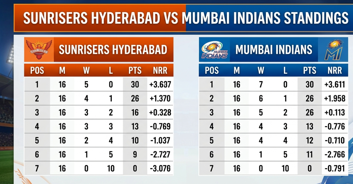 Sunrisers Hyderabad vs Mumbai Indians Standings: IPL Rivalry Explained
